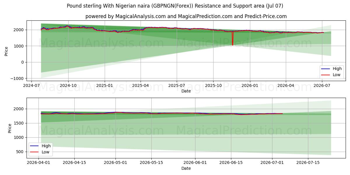 Pund sterling med nigerianske naira (GBPNGN(Forex)) Support and Resistance area (06 Jul) 