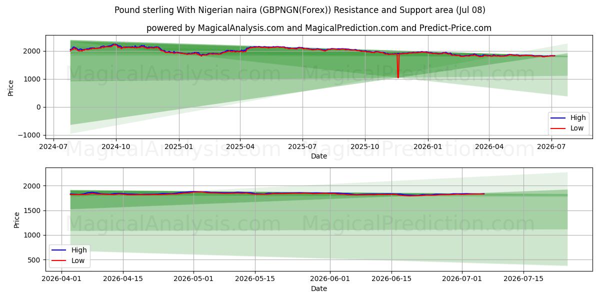  Фунт стерлингов к нигерийской найре (GBPNGN(Forex)) Support and Resistance area (07 Jul) 