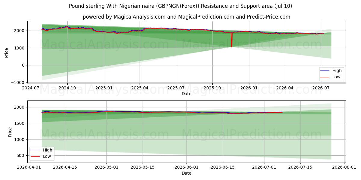  Pfund Sterling mit nigerianischer Naira (GBPNGN(Forex)) Support and Resistance area (09 Jul) 