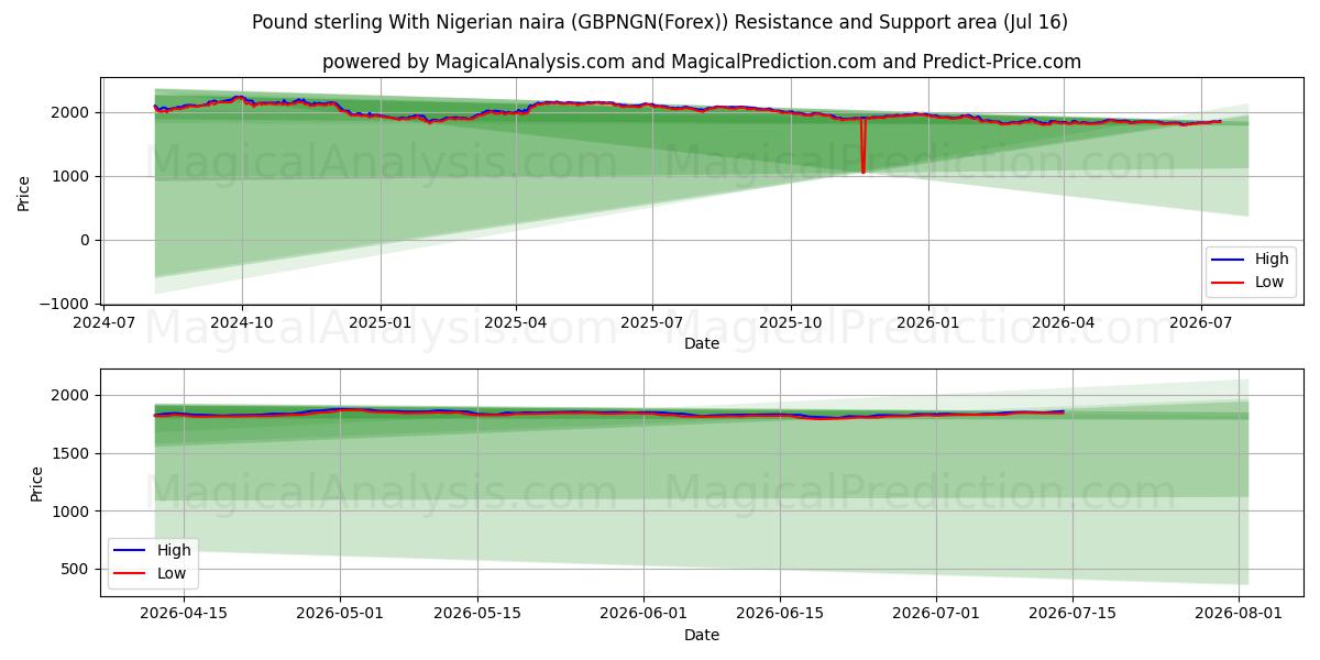  Livre sterling avec naira nigérian (GBPNGN(Forex)) Support and Resistance area (15 Jul) 