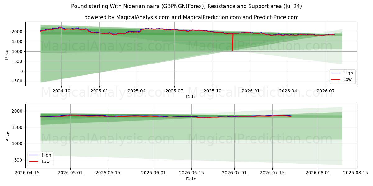  İngiliz sterlini Nijerya nairası ile (GBPNGN(Forex)) Support and Resistance area (23 Jul) 