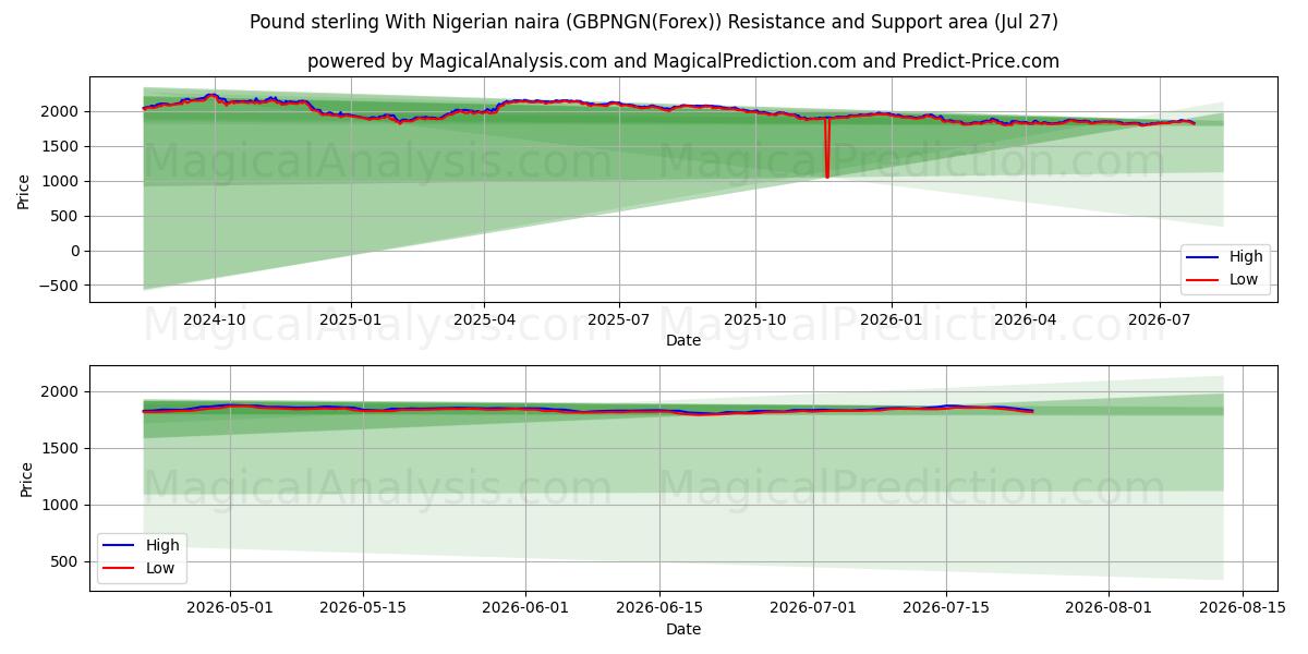  Englannin puntaa Nigerian nairan kanssa (GBPNGN(Forex)) Support and Resistance area (26 Jul) 
