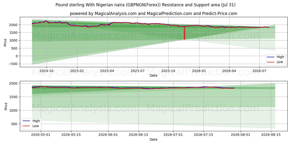  الجنيه الاسترليني مقابل النيرة النيجيرية (GBPNGN(Forex)) Support and Resistance area (30 Jul) 