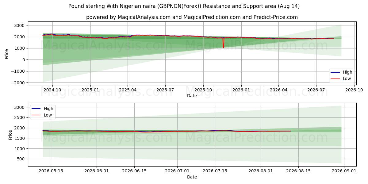 İngiliz sterlini Nijerya nairası ile (GBPNGN(Forex)) Support and Resistance area (13 Aug) 