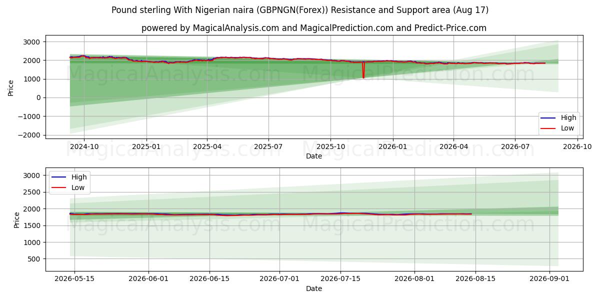  Sterlina britannica Con naira nigeriana (GBPNGN(Forex)) Support and Resistance area (16 Aug) 
