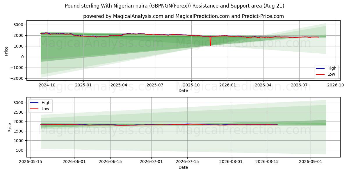  Pund med nigerianska naira (GBPNGN(Forex)) Support and Resistance area (20 Aug) 