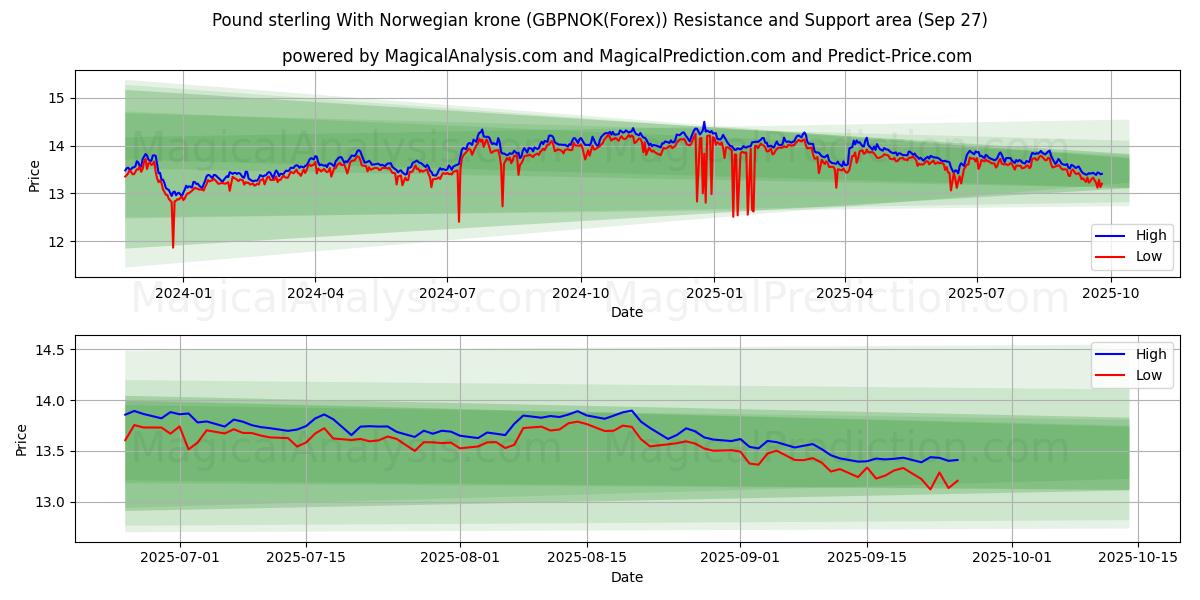  नॉर्वेजियन क्रोन के साथ पाउंड स्टर्लिंग (GBPNOK(Forex)) Support and Resistance area (26 Sep) 