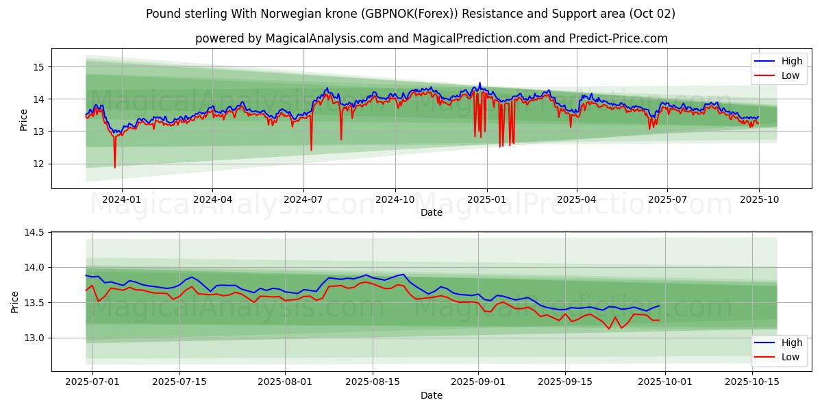  ポンドとノルウェー クローネ (GBPNOK(Forex)) Support and Resistance area (01 Oct) 