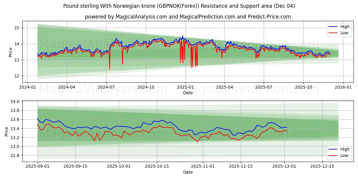  नॉर्वेजियन क्रोन के साथ पाउंड स्टर्लिंग (GBPNOK(Forex)) Support and Resistance area (03 Dec) 