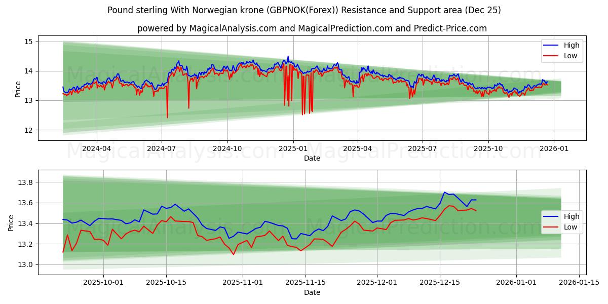  Libra esterlina con corona noruega (GBPNOK(Forex)) Support and Resistance area (24 Dec) 