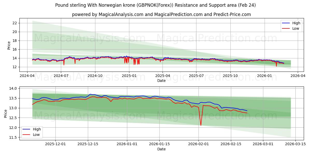  Libra esterlina com coroa norueguesa (GBPNOK(Forex)) Support and Resistance area (23 Feb) 