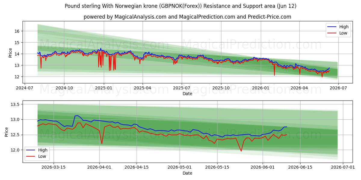  Livre sterling avec couronne norvégienne (GBPNOK(Forex)) Support and Resistance area (11 Jun) 