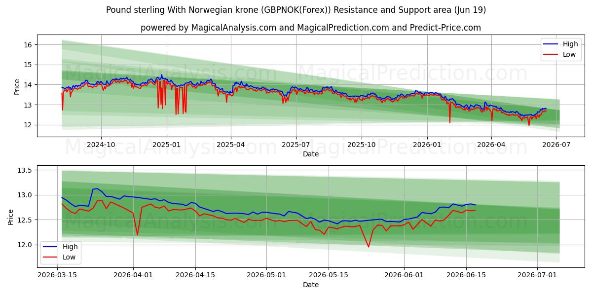  Libra esterlina com coroa norueguesa (GBPNOK(Forex)) Support and Resistance area (18 Jun) 