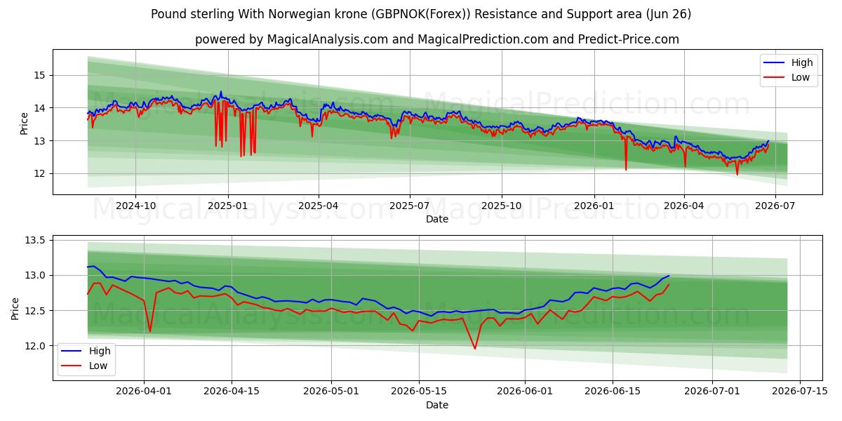  Sterlina britannica Con corona norvegese (GBPNOK(Forex)) Support and Resistance area (24 Jun) 