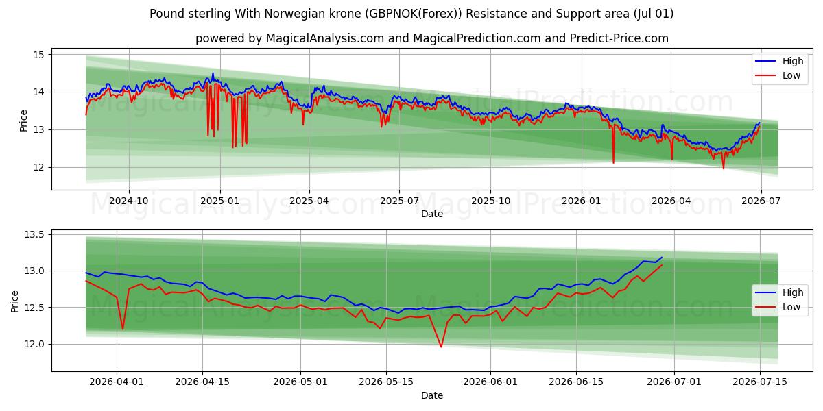  پوند استرلینگ با کرون نروژ (GBPNOK(Forex)) Support and Resistance area (30 Jun) 
