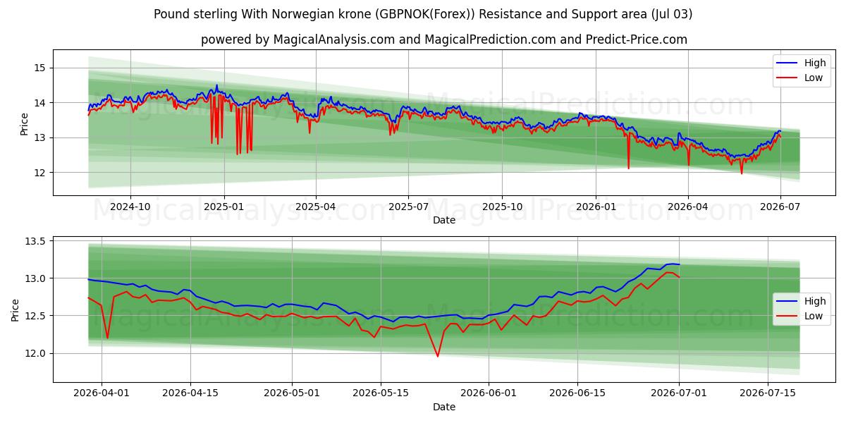  Pound sterling With Norwegian krone (GBPNOK(Forex)) Support and Resistance area (02 Jul) 