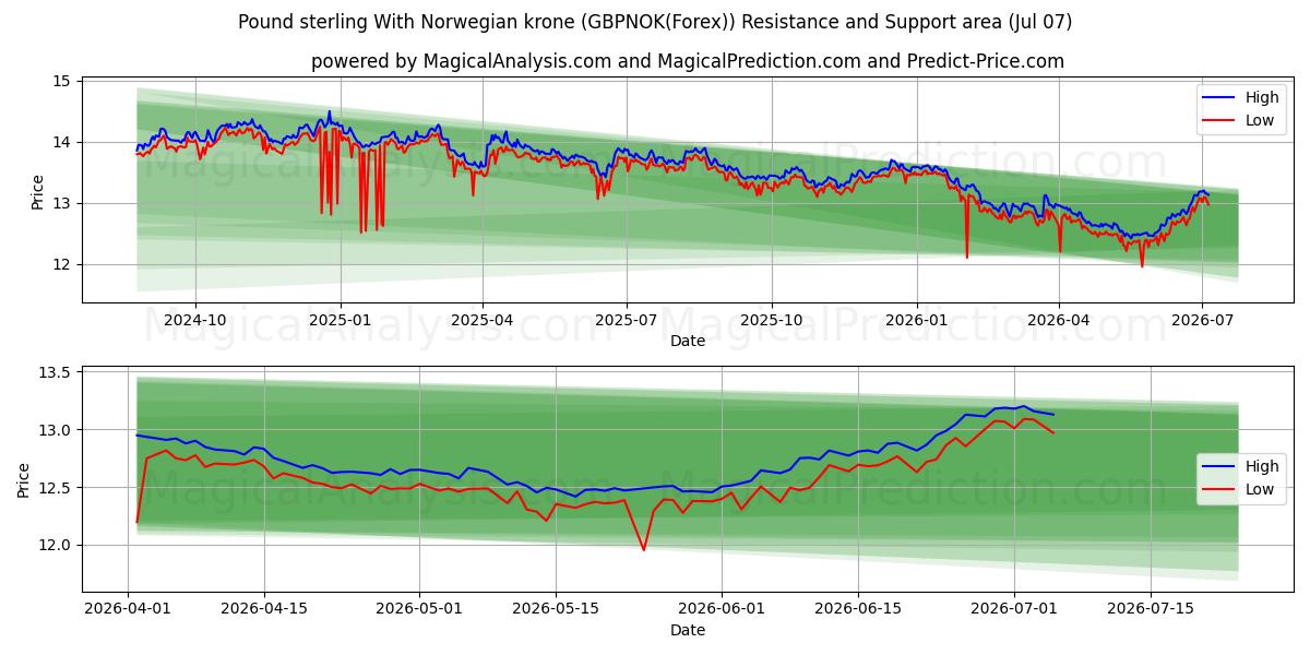 İngiliz sterlini Norveç kronu ile (GBPNOK(Forex)) Support and Resistance area (06 Jul) 