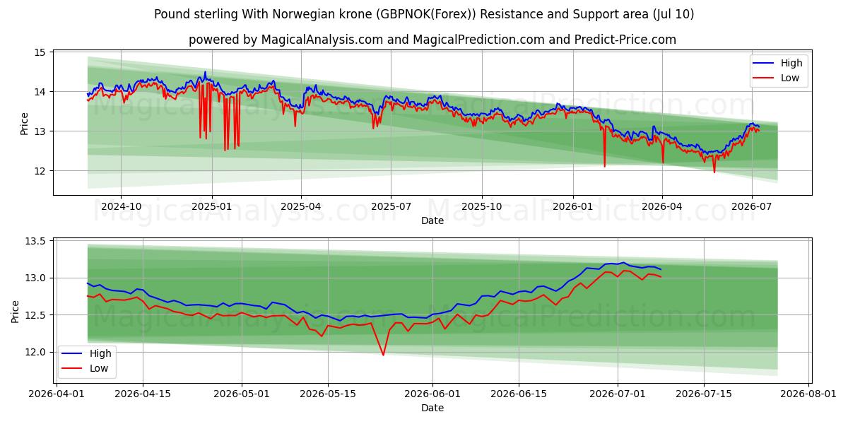  Libra esterlina com coroa norueguesa (GBPNOK(Forex)) Support and Resistance area (09 Jul) 