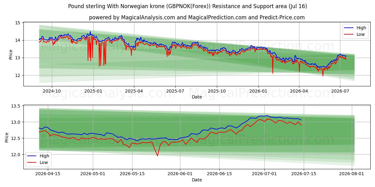  Sterlina britannica Con corona norvegese (GBPNOK(Forex)) Support and Resistance area (15 Jul) 