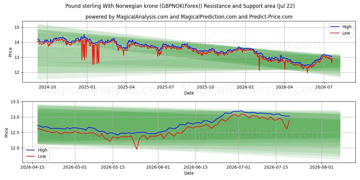  Pund sterling med norske kroner (GBPNOK(Forex)) Support and Resistance area (21 Jul) 