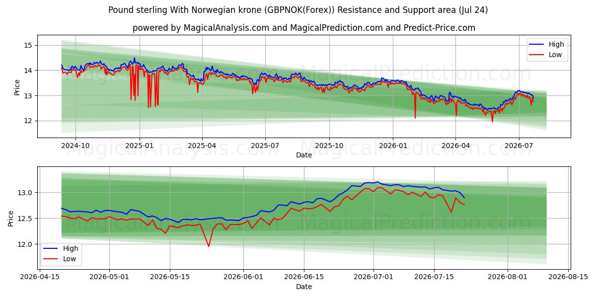  Pound sterling With Norwegian krone (GBPNOK(Forex)) Support and Resistance area (23 Jul) 