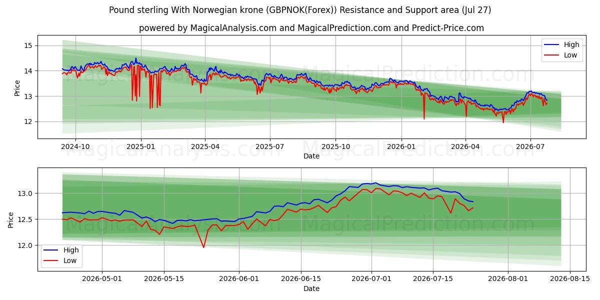  파운드 스털링과 노르웨이 크로네 (GBPNOK(Forex)) Support and Resistance area (26 Jul) 