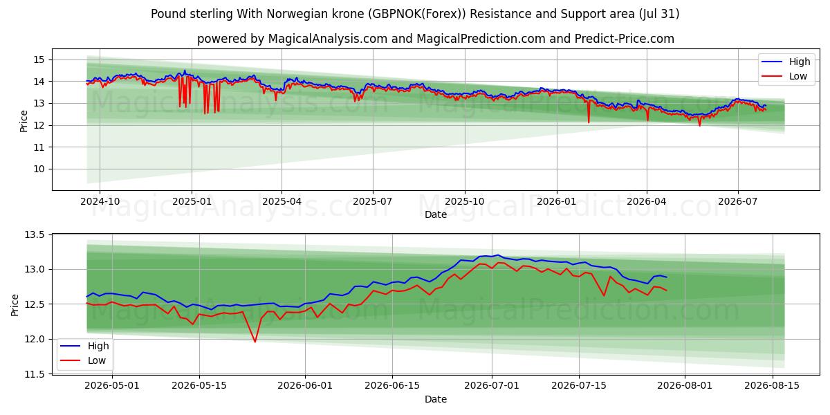  Libra esterlina com coroa norueguesa (GBPNOK(Forex)) Support and Resistance area (30 Jul) 