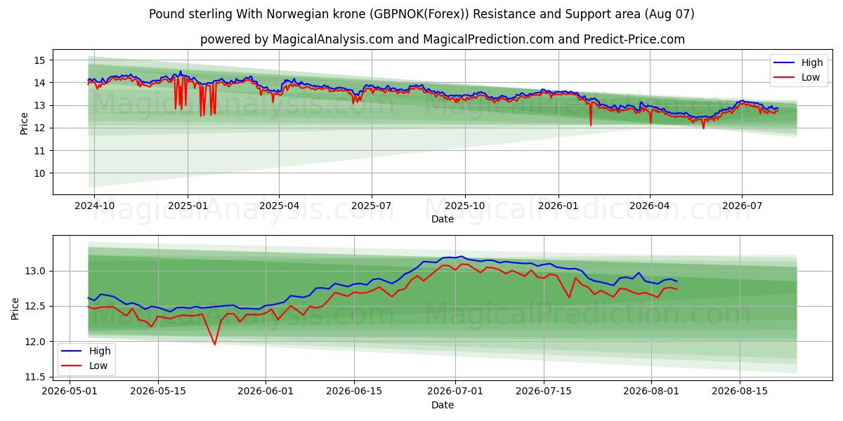  Sterlina britannica Con corona norvegese (GBPNOK(Forex)) Support and Resistance area (06 Aug) 