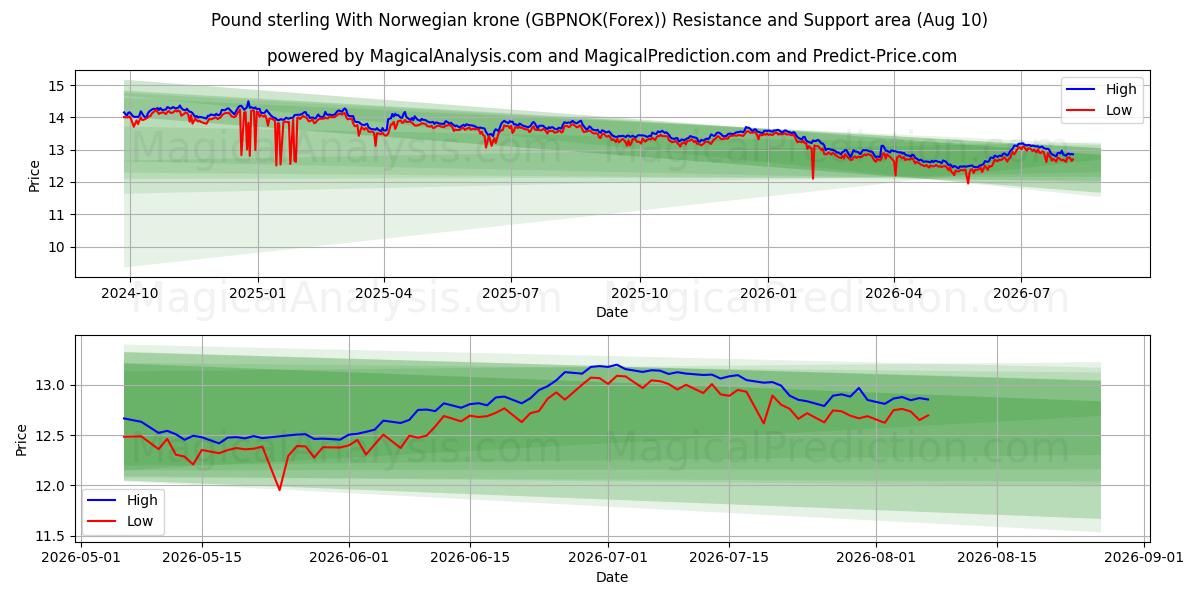  Pund med norske kroner (GBPNOK(Forex)) Support and Resistance area (09 Aug) 