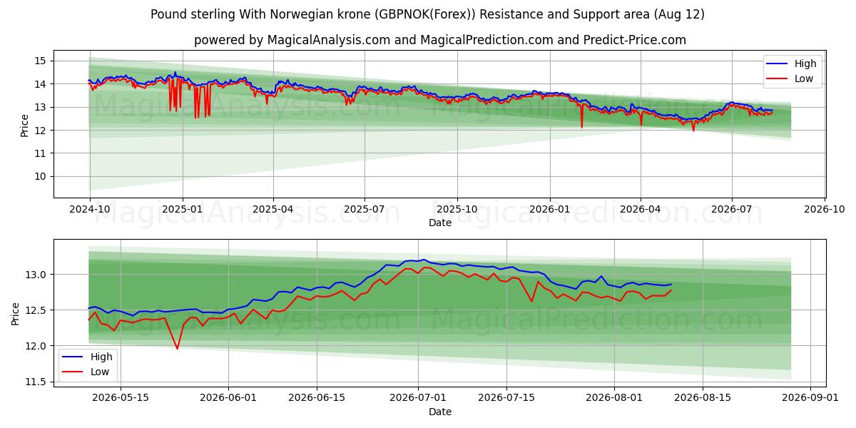  英镑 兑 挪威克朗 (GBPNOK(Forex)) Support and Resistance area (11 Aug) 