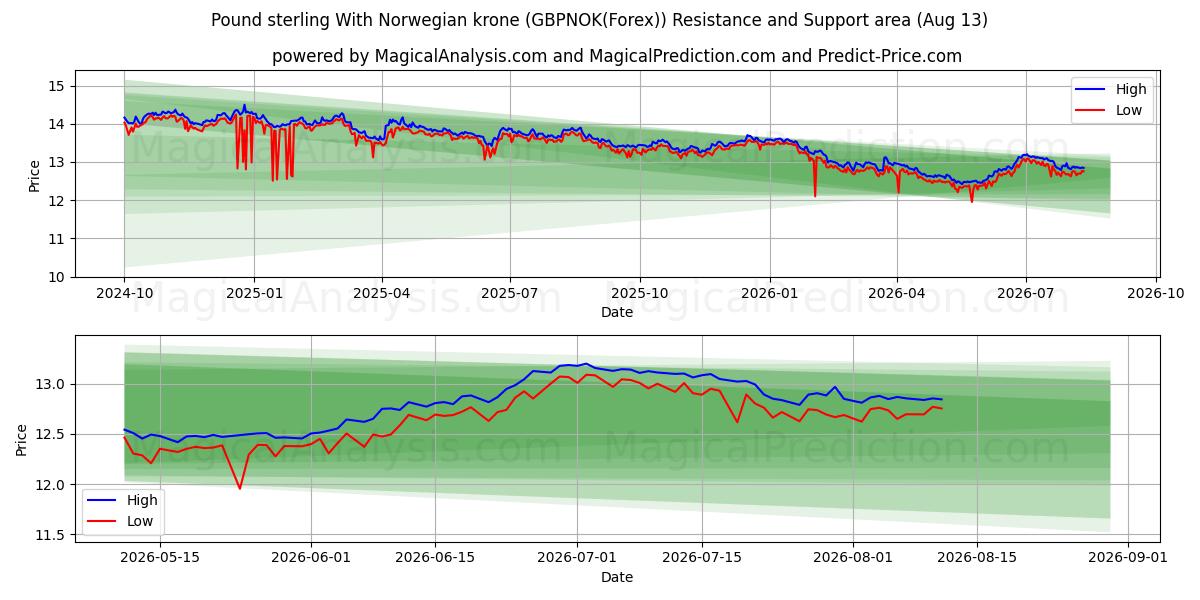  Pund sterling med norske kroner (GBPNOK(Forex)) Support and Resistance area (12 Aug) 