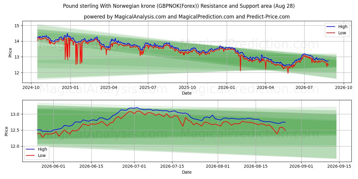 Sterlina britannica Con corona norvegese (GBPNOK(Forex)) Support and Resistance area (27 Aug) 