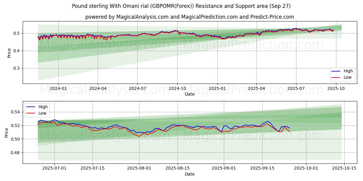  Pfund Sterling mit omanischem Rial (GBPOMR(Forex)) Support and Resistance area (26 Sep) 