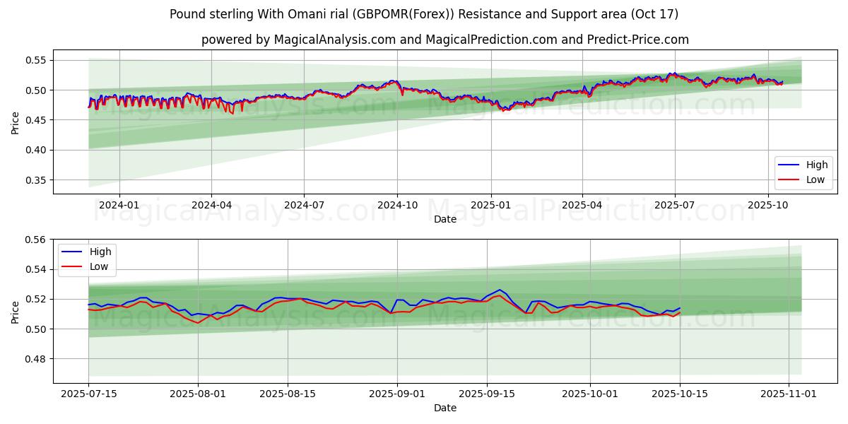 Pond sterling met Omaanse rial (GBPOMR(Forex)) Support and Resistance area (16 Oct) Pond sterling met Omaanse rial (GBPOMR(Forex)) Support and Resistance area (16 Oct)