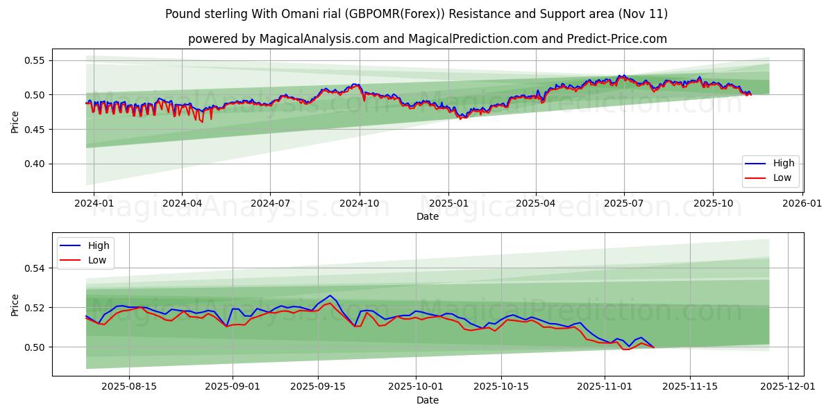  Pond sterling met Omaanse rial (GBPOMR(Forex)) Support and Resistance area (10 Nov) 