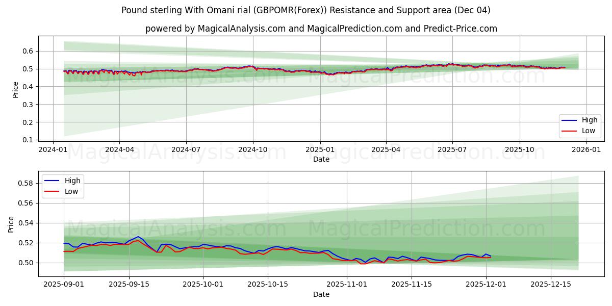  파운드 스털링(오만 리알 사용) (GBPOMR(Forex)) Support and Resistance area (03 Dec) 