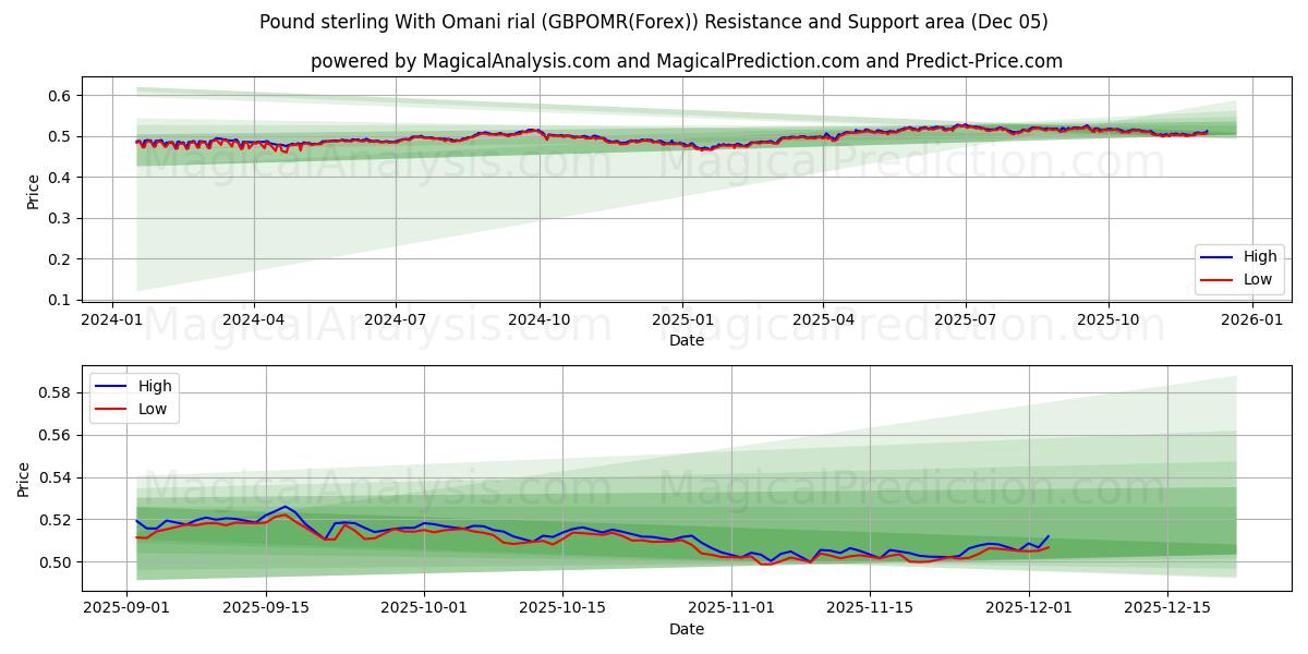  پوند استرلینگ با ریال عمان (GBPOMR(Forex)) Support and Resistance area (04 Dec) 