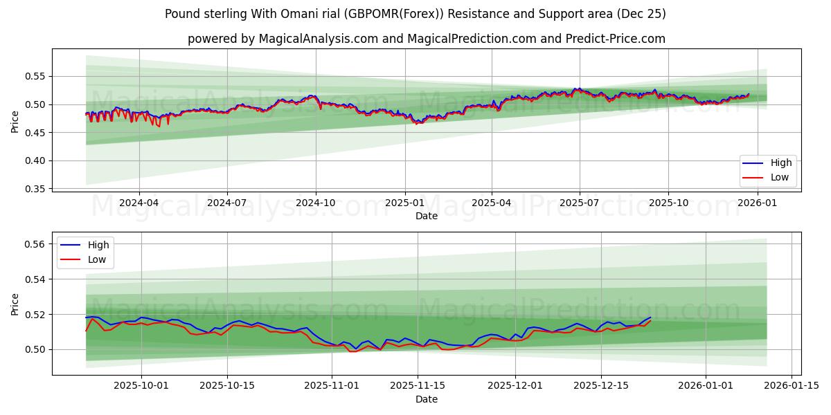  پوند استرلینگ با ریال عمان (GBPOMR(Forex)) Support and Resistance area (24 Dec) 