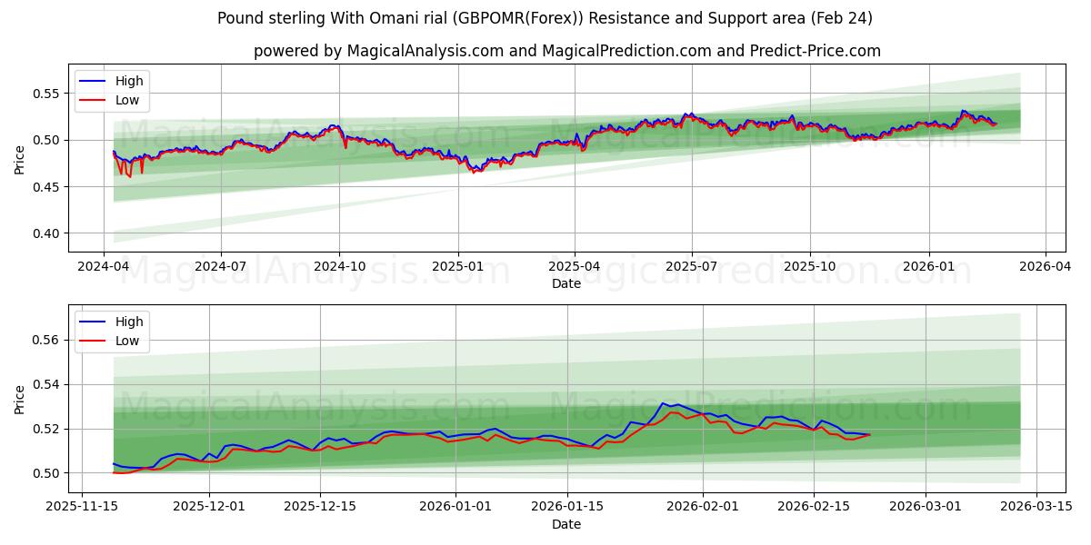  Pund sterling med omansk rial (GBPOMR(Forex)) Support and Resistance area (23 Feb) 