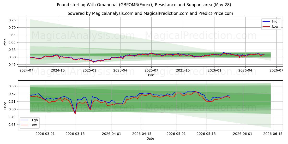  پوند استرلینگ با ریال عمان (GBPOMR(Forex)) Support and Resistance area (27 May) 