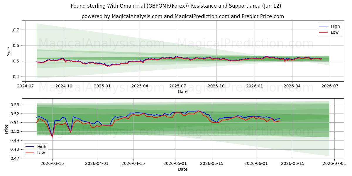  الجنيه الاسترليني بالريال العماني (GBPOMR(Forex)) Support and Resistance area (02 Jun) 