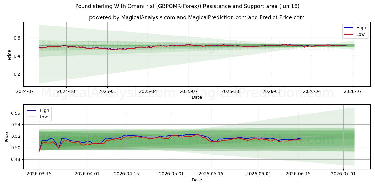  Pfund Sterling mit omanischem Rial (GBPOMR(Forex)) Support and Resistance area (17 Jun) 
