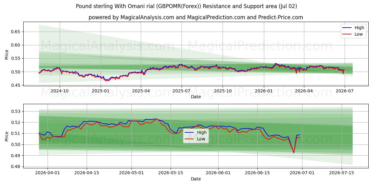  Sterlina britannica con rial dell'Oman (GBPOMR(Forex)) Support and Resistance area (01 Jul) 