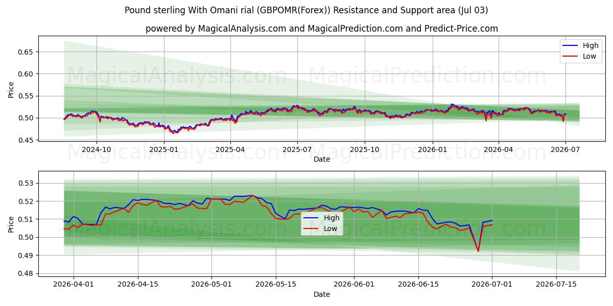  Sterlina britannica con rial dell'Oman (GBPOMR(Forex)) Support and Resistance area (02 Jul) 