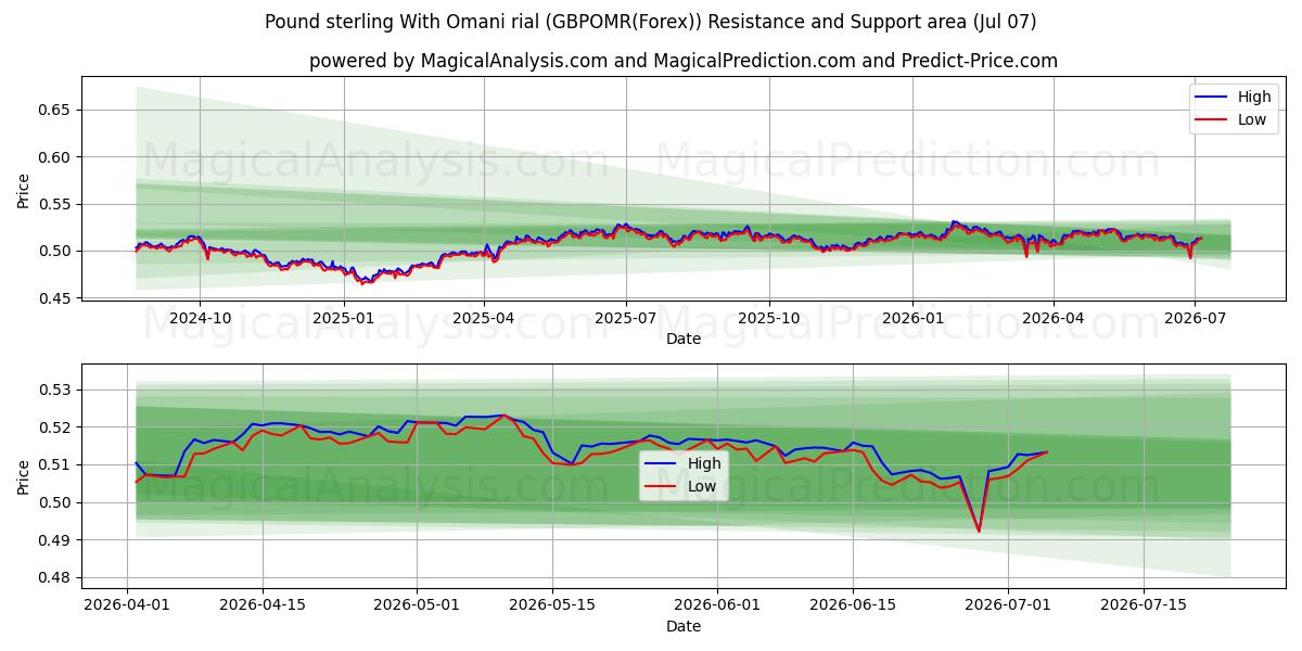  Pond sterling met Omaanse rial (GBPOMR(Forex)) Support and Resistance area (06 Jul) 