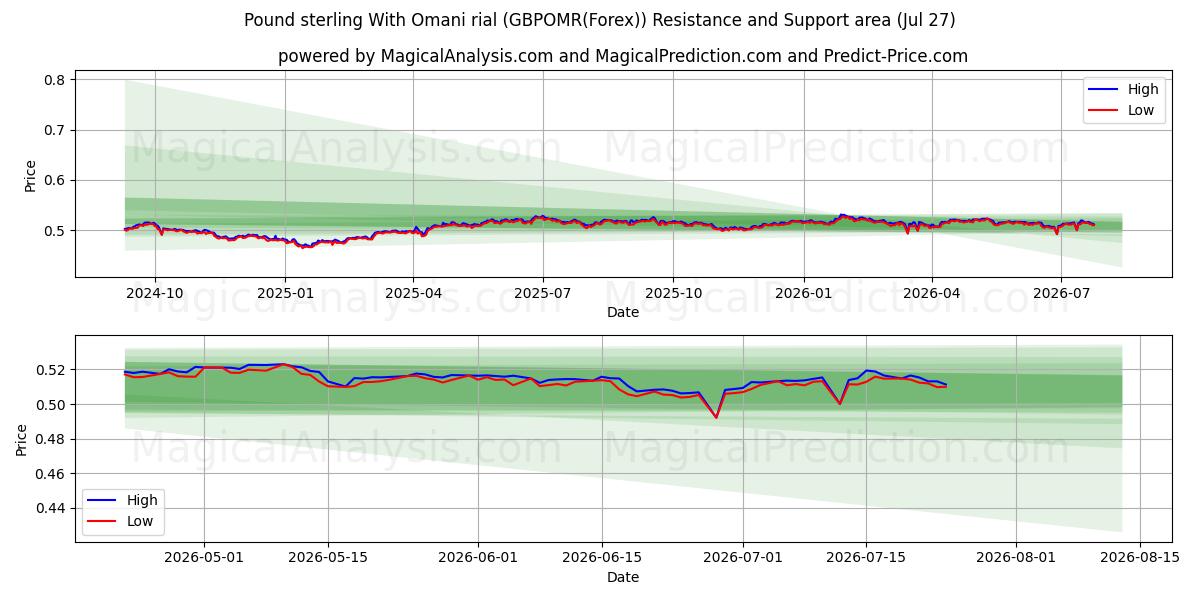  Pond sterling met Omaanse rial (GBPOMR(Forex)) Support and Resistance area (26 Jul) 