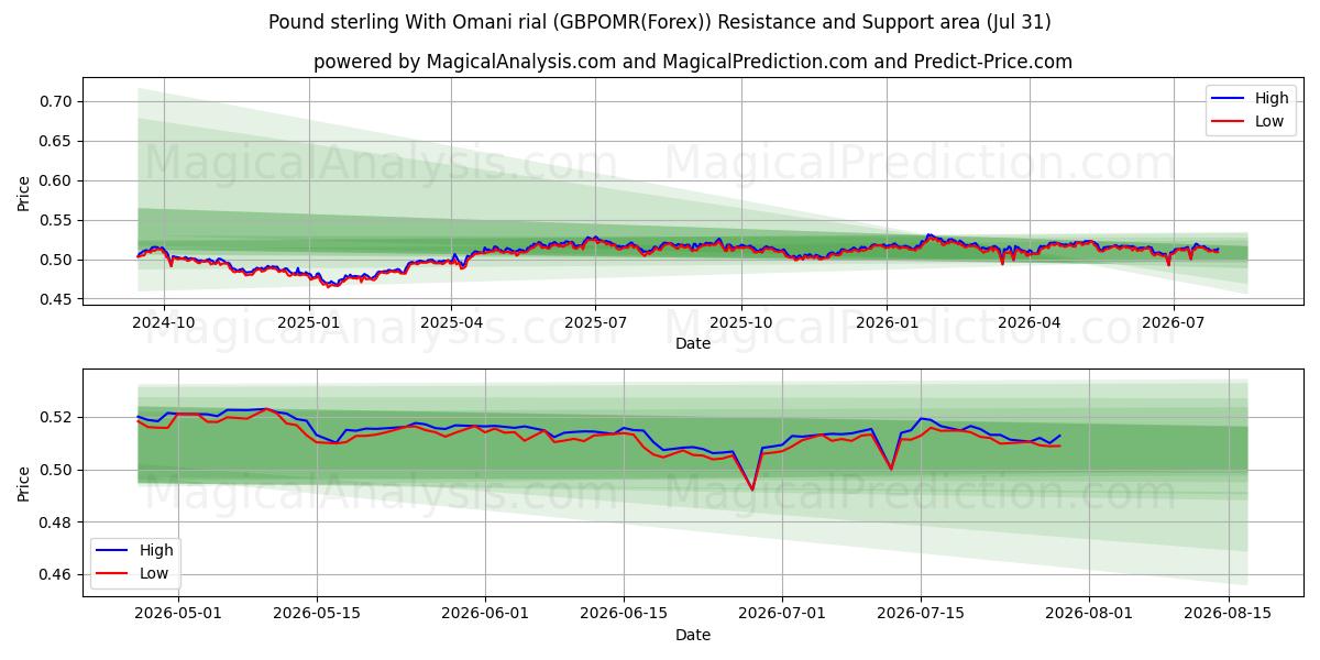  Englannin puntaa Omanin riaalilla (GBPOMR(Forex)) Support and Resistance area (30 Jul) 