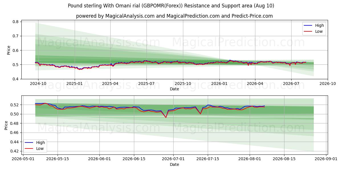  Pund sterling med omansk rial (GBPOMR(Forex)) Support and Resistance area (09 Aug) 