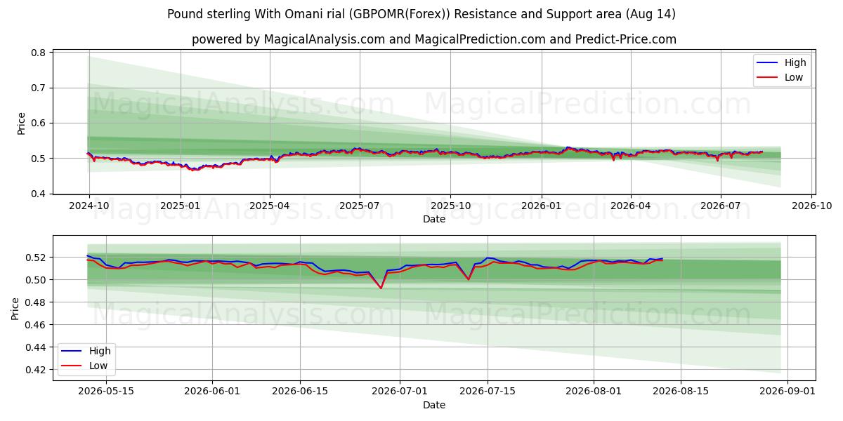  الجنيه الاسترليني بالريال العماني (GBPOMR(Forex)) Support and Resistance area (13 Aug) 