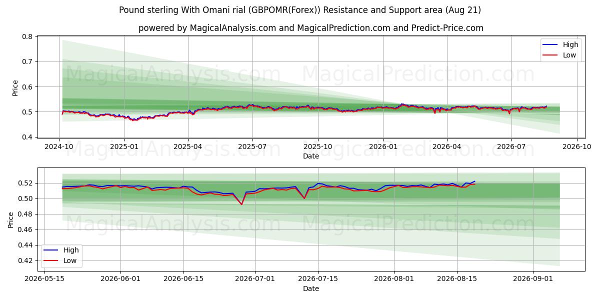  Pund med omanska rial (GBPOMR(Forex)) Support and Resistance area (20 Aug) 